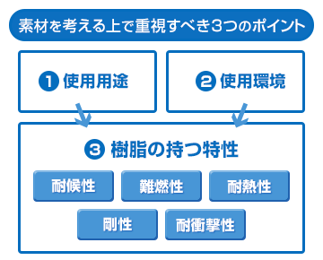 素材選定が成形品の品質を大きく左右します